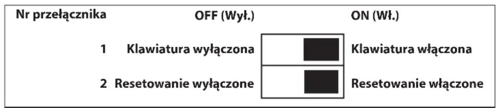 Nr przełącznika OFF (Wył.) ON (Wł.) 1 Klawiatura wyłączona Klawiatura włączona 2 Resetowanie wyłączone Resetowanie włączone