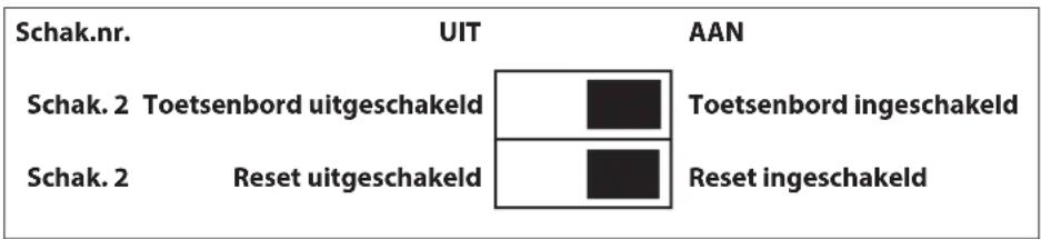 Schak.nr. UIT AAN Schak. 2 Toetsenbord uitgeschakeld Toetsenbord ingeschakeld Schak. 2 Reset uitgeschakeld Reset ingeschakeld