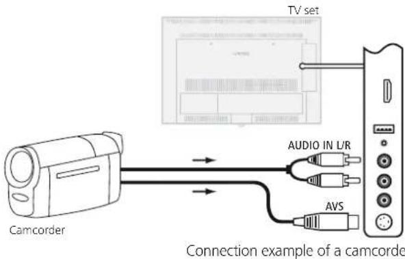 TV set Camcorder AUDIO IN L/R AVS Connection example of a camcorder