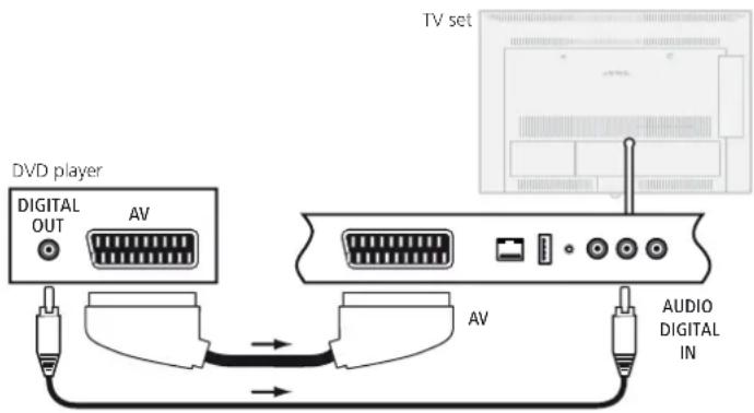 DVD player DIGITAL OUT AV TV set AV AUDIO DIGITAL IN