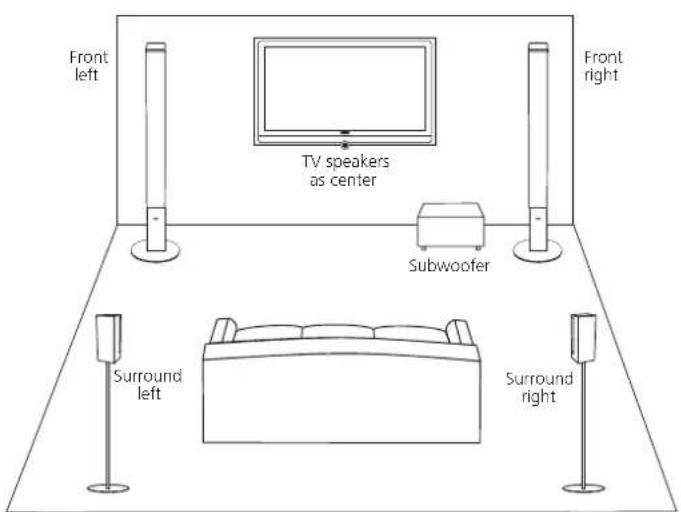 Front left TV speakers as center Front right Subwoofer Surround left Surround right
