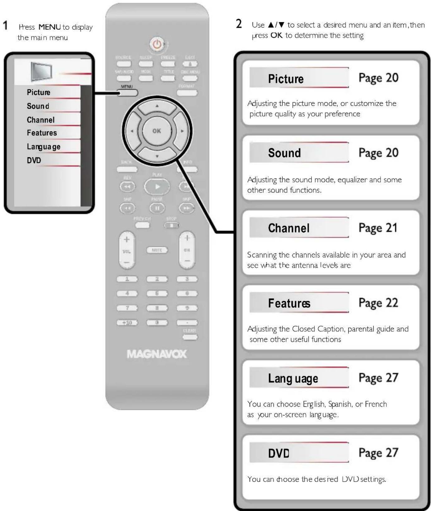 1 Press MENU to display the main menu Picture Sound Channel Features Language DVD SOURCE SLEEP FREEZE LIGHT SAP AUDIO MODE TITLE DISC MENU MENU FORMAT OK 2 Use ▲/▼ to select a desired menu and an item, then press OK to determine the setting Picture Page 20 Adjusting the picture mode, or customize the picture quality as your preference Sound Page 20 Adjusting the sound mode, equalizer and some other sound functions. Channel Page 21 Scanning the channels available in your area and see what the antenna levels are Features Page 22 Adjusting the Closed Caption, parental guide and some other useful functions Lang uage Page 27 You can choose English, Spanish, or French as your on-screen language. DVD Page 27 You can choose the desired DVD settings.