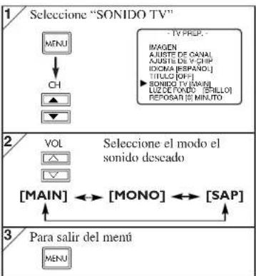 1 Seleccione "SONIDO TV" MENU CH TV PROP. IMAGEN AUSTE DE CANAL AUSTE DE V CHIP IDCMA [ESPAÑOL] TITULO [OFF] SONIDO TV [MINI] LUIZCE FONDO [BRILLO] REPOSAR [O MINUTO] 2 VOL Selectione el modo el sonido descado [MAIN] ←→ [MONO] ←→ [SAP] 3 Para salir del menú MENU