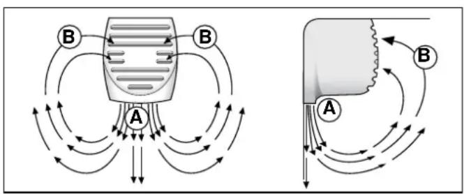 Diagram illustrating magnetic field lines around a device with labeled components A and B, showing directional flow patterns.