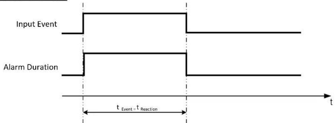 EverFocus ELUX16X2 - Appendix C: Timing of Alarm Modes - 1