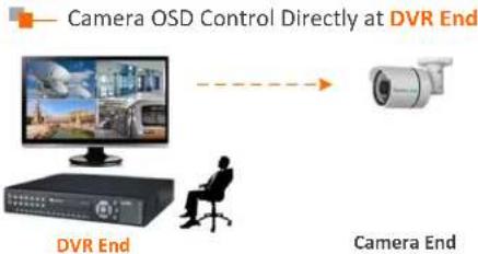EverFocus ELUX16X2 - eZ.Controller: Easily control eZ.HD camera's OSD at the DVR end. - 2