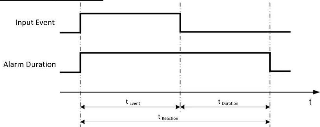 EverFocus ELUX16X2 - Appendix C: Timing of Alarm Modes - 2