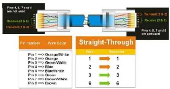 Pins 4, 5, 7 and 8 are not used Receive (3 & 6) Transmit (1 & 2) Transmit (3 & 6) Pins 4, 5, 7 and 8 are not used Pin number Wire Color Pin 1 ==> Orange/White Pin 2 ==> Orange Pin 3 ==> Green/White Pin 4 ==> Blue Pin 5 ==> Blue/White Pin 6 ==> Green Pin 7 ==> Brown/White Pin 8 ==> Brown Straight-Through Wire Becomes 1 → 1 2 → 2 3 → 3 6 → 6