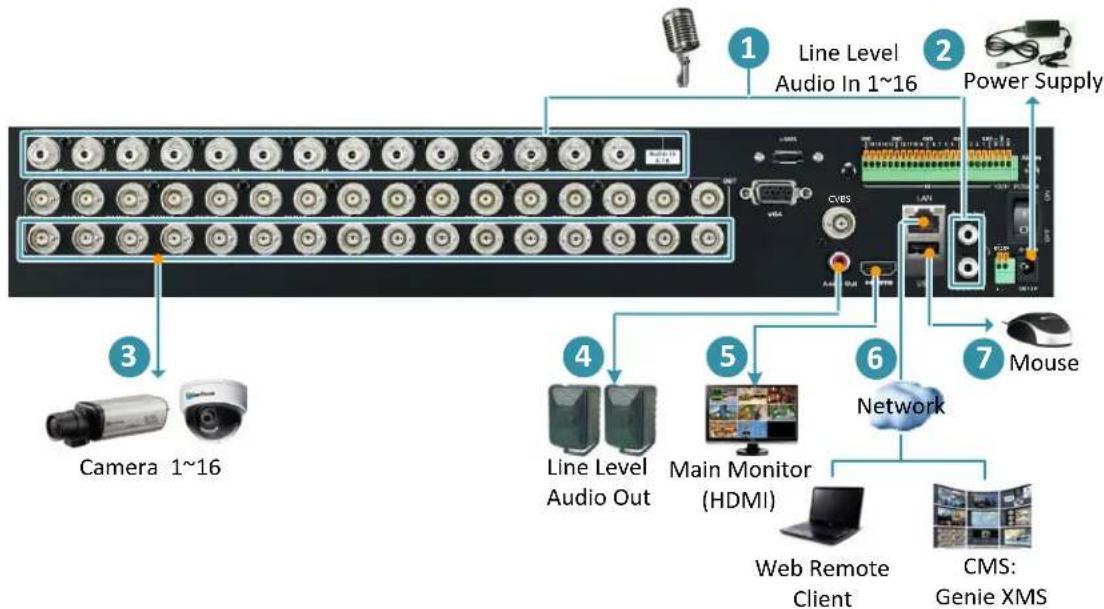 EverFocus ELUX16X2 - Basic Connection - 1