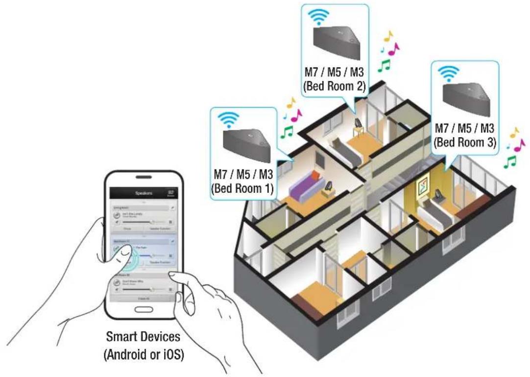 Smart Devices (Android or iOS) M7 / M5 / M3 (Bed Room 1) M7 / M5 / M3 (Bed Room 2) M7 / M5 / M3 (Bed Room 3)