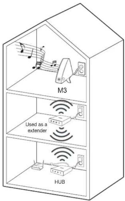 M3 Used as a extender HUB