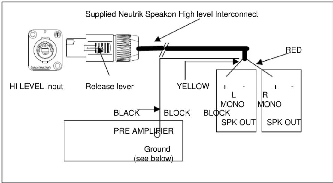 Supplied Neutrik Speakon High level Interconnect HI LEVEL input Release lever YELLOW + - L MONO BLOCK SPK OUT RED + - R MONO SPK OUT BLACK BLOCK PRE AMPLIFIER Ground (see below)