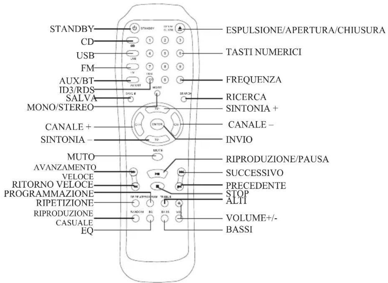 STANDBY CD USB FM AUX/BT ID3/RDS SALVA MONO/STEREO CANALE + SINTONIA - MUTO AVANZAMENTO VELOCE RITORNO VELOCE PROGRAMMAZIONE RIPETIZIONE RIPRODUZIONE CASUALE EQ ISPULSIONE/APERTURA/CHIUSURA TASTI NUMERICI FREQUENZA RICERCA SINTONIA + CANALE - INVIO MUTE RIPRODUZIONE/PAUSA SUCCESSIVO PRECEDENTE STOP ALTI VOLUME+/- BASSI
