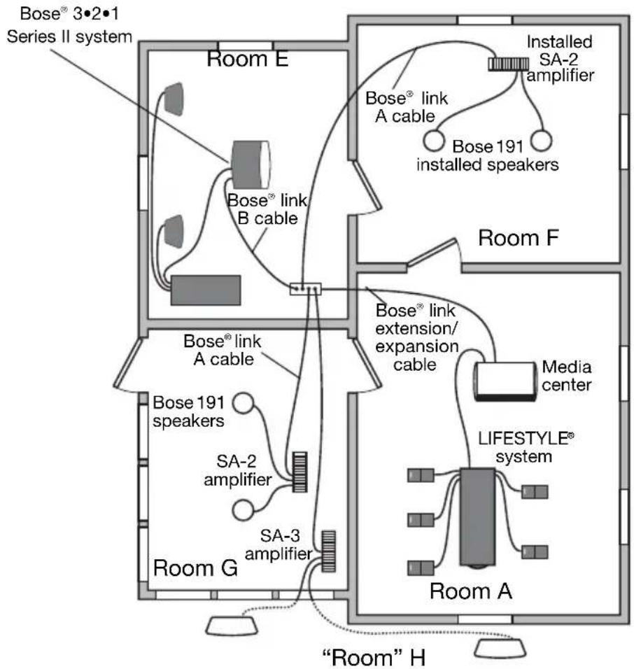 Bose® 3•2•1 Series II system Room E Bose® link A cable Bose® link A cable Installed SA-2 amplifier Bose 191 installed speakers Room F Bose® link extension/ expansion cable Media center LIFESTYLE® system Room A “Room” H Bose® link A cable Bose 191 speakers SA-2 amplifier SA-3 amplifier Room G