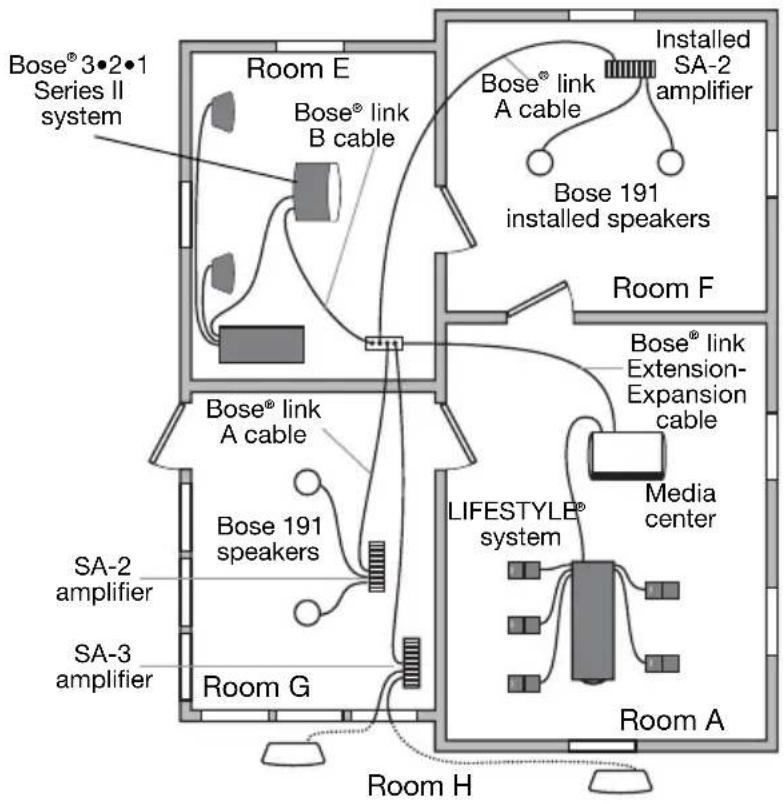 Bose® 3•2•1 Series II system Room E Bose® link B cable Installed SA-2 amplifier Bose® link A cable Bose 191 installed speakers Room F Bose® link A cable Bose® link Extension- Expansion cable Media center LIFESTYLE® system SA-2 amplifier SA-3 amplifier Room G Room H