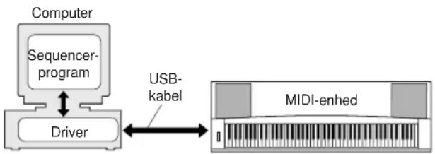 YAMAHA YPG-635 - ■Installation af USB-MIDI-driveren... - 1