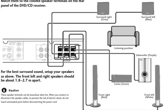 Match them to the cooled speaker terminals on the rear panel of the DVD/CD receiver. Surround right (Grey) Surround left (Blue) Listening position Subwoofer (Purple) Center (Green) Front right (Red) Front left (White) For the best surround sound, setup your speakers as above. The front left and right speakers should be about 1.8–2.7 m apart. Cautien These speaker terminals can be hazardous when live. When you connect or disconnect the speaker cables, to prevent the risk of electric shock, do not touch uninsulated parts before disconnecting the power cord.