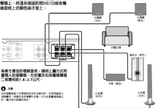 聲器上。將這些插頭對照DVD/CD接收機 後面板上的顏色端子接上。 右旋鏡 (灰色) 左旋鏡 (粉色) 右旋位置 中度(綠色) 左前置(白色) 右前置(紅色) 左前置(紅色) 為產生最佳的環編音效,請照上圖方式飾 置個人的編聲器,左前置及右前置攝聲器 二者應相距1.8-2.7公尺。 注意 這所有編聲器電子在導電時是具有危險性的,在您兩線接上 或較晚時,熱源化受到電壓的危險,切勿在脫着電壓線之 价,觸及其未到線的部分。