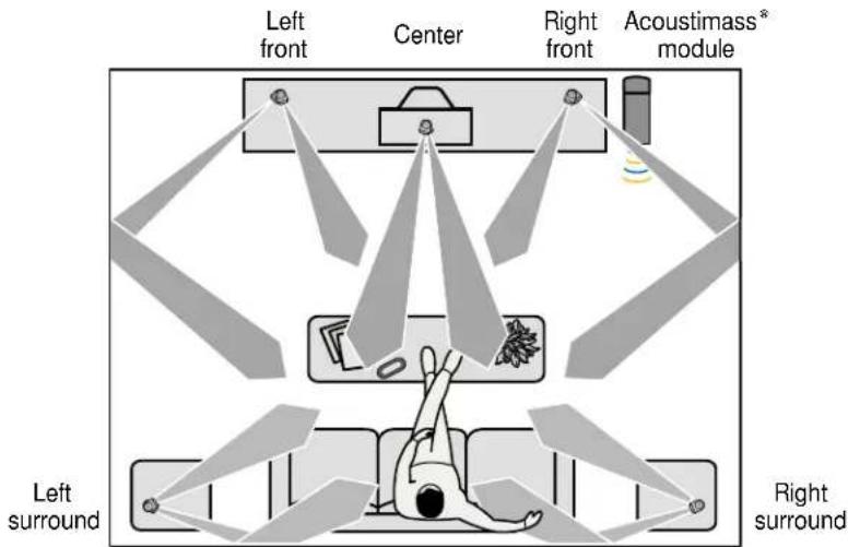 Left front Center Right front Acoustimass® module Left surround Right surround