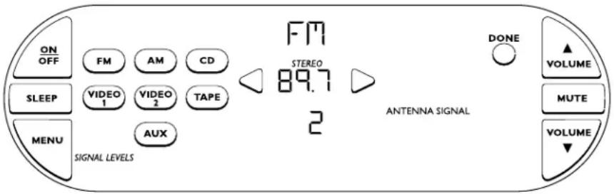 ON OFF SLEEP MENU SIGNAL LEVELS FM AM CD VIDEO 1 VIDEO 2 TAPE AUX FM STEREO 89.7 2 DONE VOLUME MUTE VOLUME ANTENNA SIGNAL