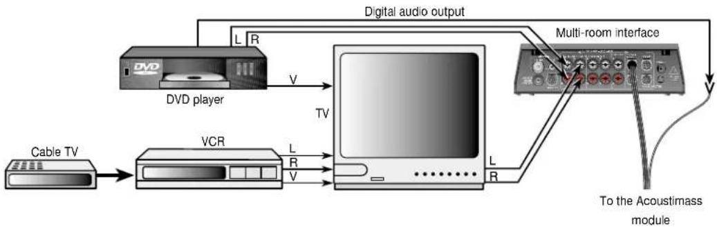 BOSE Lifestyle 50 system - Alternate method: Connect video sound sources to your TV (Figure 13) - 1