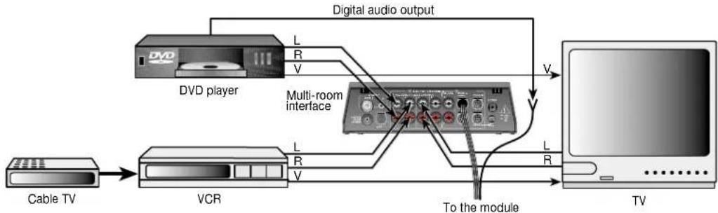 BOSE Lifestyle 50 system - Preferred method: Connect video sound sources directly to the Lifestyle® 50 system (Figure 12) - 1