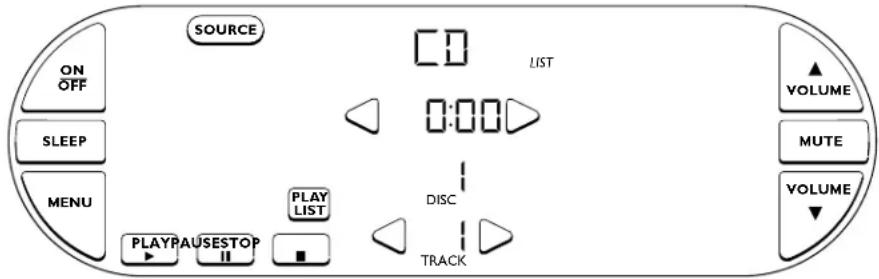 SOURCE LIST ON OFF SLEEP MENU PLAYA USESTOP II PLAY LIST DISC TRACK VOLUME MUTE VOLUME