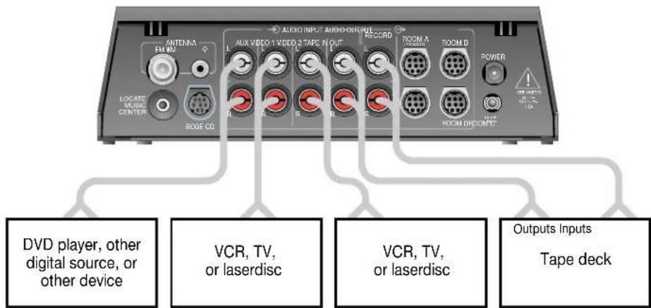 AUDIO INPUT AUDIO OUTPUT ANTENNA FM.1M AUX VIDEO 1 VIDEO 2 TAPE N OUT RECORD ROOM A ROOM B POWER LOCATE MUSIC CENTER ROSE CD ROOM DRAGONTO DVD player, other digital source, or other device VCR, TV, or laserdisc VCR, TV, or laserdisc Outputs Inputs Tape deck