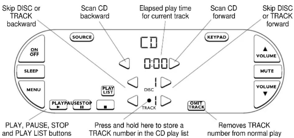 Skip DISC or TRACK backward Scan CD backward Elapsed play time for current track Scan CD forward Skip DISC or TRACK forward SOURCE KEYPAD ON OFF SLEEP MENU PLAY PAUSESTOP II PLAY LIST DISC TRACK OMIT TRACK VOLUME MUTE VOLUME PLAY, PAUSE, STOP and PLAY LIST buttons Press and hold here to store a TRACK number in the CD play list Removes TRACK number from normal play