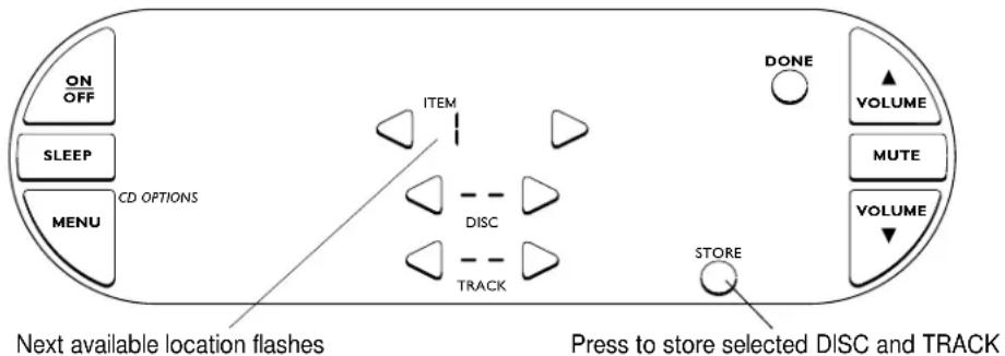 ON OFF SLEEP MENU CD OPTIONS ITEM DISC TRACK DONE VOLUME MUTE VOLUME STORE Next available location flashes Press to store selected DISC and TRACK