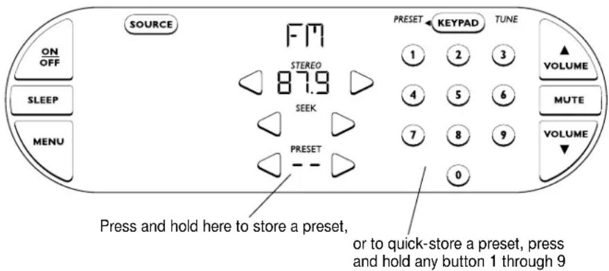 SOURCE ON OFF SLEEP MENU FTM STEREO 87.9 SEEK PRESET PRESET KEYPAD TUNE 1 2 3 4 5 6 7 8 9 0 VOLUME MUTE VOLUME Press and hold here to store a preset, or to quick-store a preset, press and hold any button 1 through 9