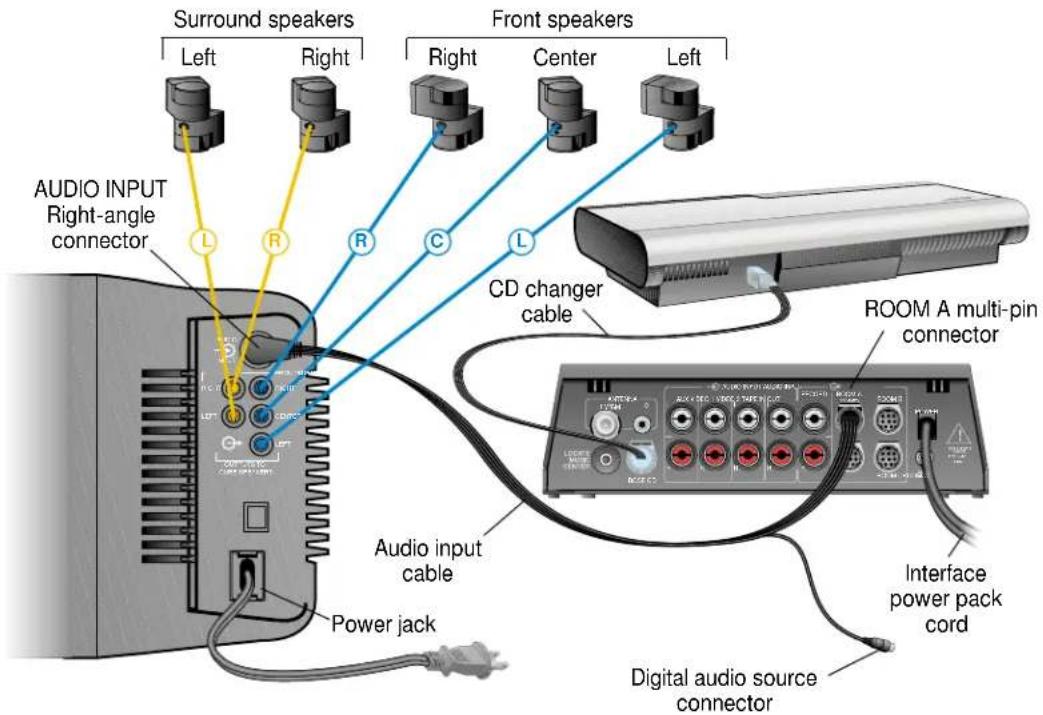 Surround speakers Left Right Front speakers Right Center Left AUDIO INPUT Right-angle connector L R C L CD changer cable ROOM A multi-pin connector Audio input cable Power jack Digital audio source connector Interface power pack cord