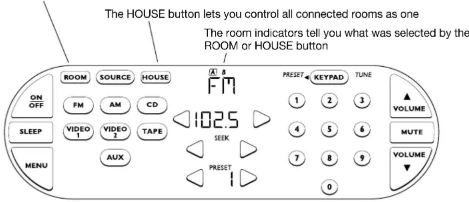 The HOUSE button lets you control all connected rooms as one The room indicators tell you what was selected by the ROOM or HOUSE button ON OFF SLEEP MENU ROOM SOURCE HOUSE FM AM CD VIDEO 1 VIDEO 2 TAPE AUX PRESET KEYPAD TUNE 1 2 3 102.5 4 5 6 7 8 9 0 VOLUME MUTE VOLUME