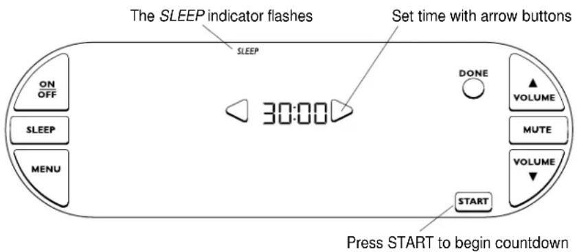 The SLEEP indicator flashes SLEEP Set time with arrow buttons ON OFF SLEEP MENU 30:00 DONE VOLUME MUTE VOLUME START Press START to begin countdown