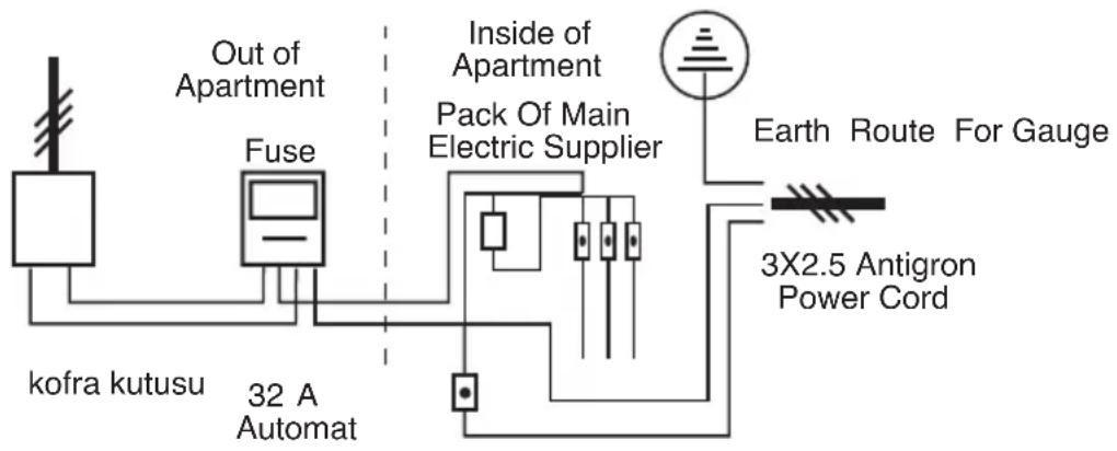 Out of Apartment Fuse Inside of Apartment Pack Of Main Electric Supplier kofra kutusu 32 A Automat 3X2.5 Antigron Power Cord Earth Route For Gauge