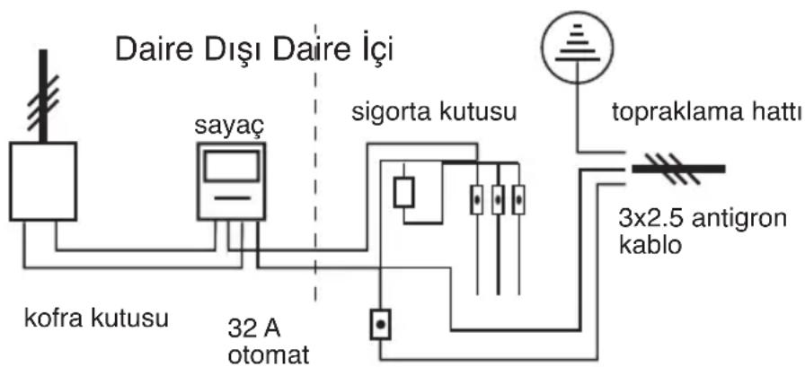 Daire Dişi Daire İçi sayaç sigorta kutusu topraklama hattı kofra kutusu 32 A otomat 3x2.5 antigron kablo