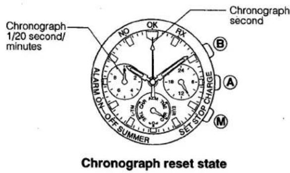 Chronograph 1/20 second/ minutes Chronograph second ALARM OK OFF SUMMER SET STOP CHARGE M A B C D E F G H I J K L M NO OK RX 18 24 30 36 42 48 54 60 66 72 78 84 90 96 102 108 114 120 126 132 138 144 150 156 162 168 174 180 186 192 198 204 210 216 222 228 234 240
