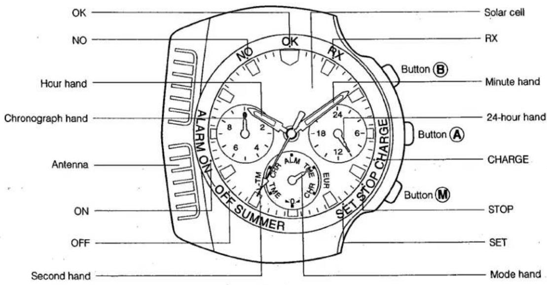 OK NO Hour hand Chronograph hand Antenna ON OFF Second hand Solar cell RX Button B Minute hand 24-hour hand Button A CHARGE STOP SET Mode hand SET STOP CHARGE OFF SUMMER M.T.M. 18 6 12 24 8 6 4 2 0 -18 -24 -30 -36 -42 -48 -54 -60