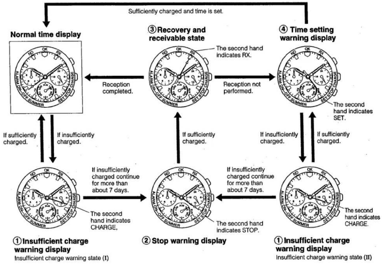 CITIZEN CAL 9455M - §5 VARIOUS WARNING FUNCTIONS OF THE SOLAR POWERED WATCH - 1