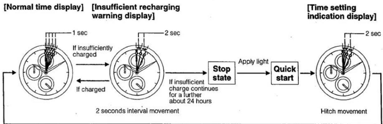 CITIZEN CAL 8627 - §5. SPECIAL ADDITIONAL FEATURES OF THE SOLAR POWER WATCH - 1
