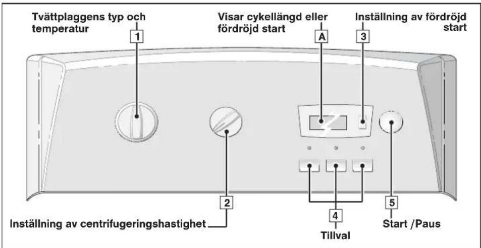 Tvättplaggens typ och temperatur 1 Visar cykellängd eller fördröjd start A 3 Inställning av fördröjd start 2 4 Tillval 5 Start /Paus Inställning av centrifugeringshastighet