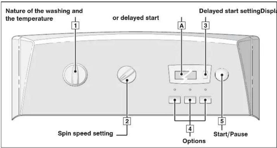 Nature of the washing and the temperature or delayed start Delayed start settingDispla 1 2 3 4 5 Spin speed setting Options Start/Pause