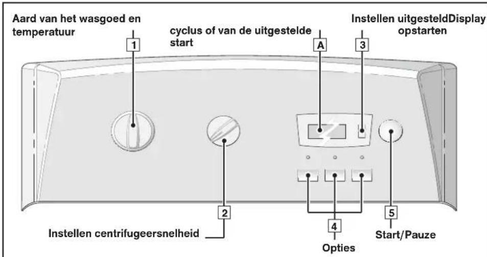 Aard van het wasgoed en temperatuur 1 cyclus of van de uitgestelde start A 3 Instellen uitgesteldDisplay opstarten 2 4 Options 5 Start/Pauze Instellen centrifugeersnelheid