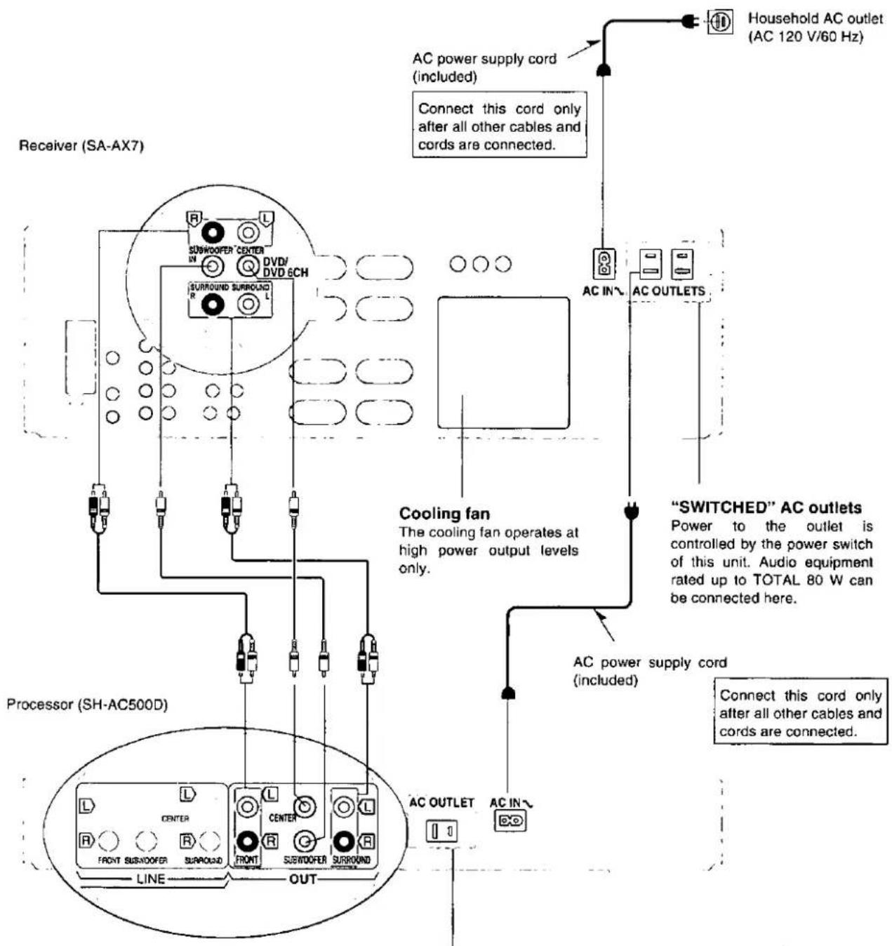 Receiver (SA-AX7) AC power supply cord (included) Connect this cord only after all other cables and cords are connected. Household AC outlet (AC 120 V/60 Hz) AC IN~ AC OUTLETS Cooling fan The cooling fan operates at high power output levels only. "SWITCHED" AC outlets Power to the outlet is controlled by the power switch of this unit. Audio equipment rated up to TOTAL 80 W can be connected here. AC power supply cord (included) Connect this cord only after all other cables and cords are connected. Processor (SH-AC500D) LINE OUT CENTER FRONT SUBVOODER SURROUND CENTER FRONT SUBVOODER SURROUND AC OUTLET AC IN