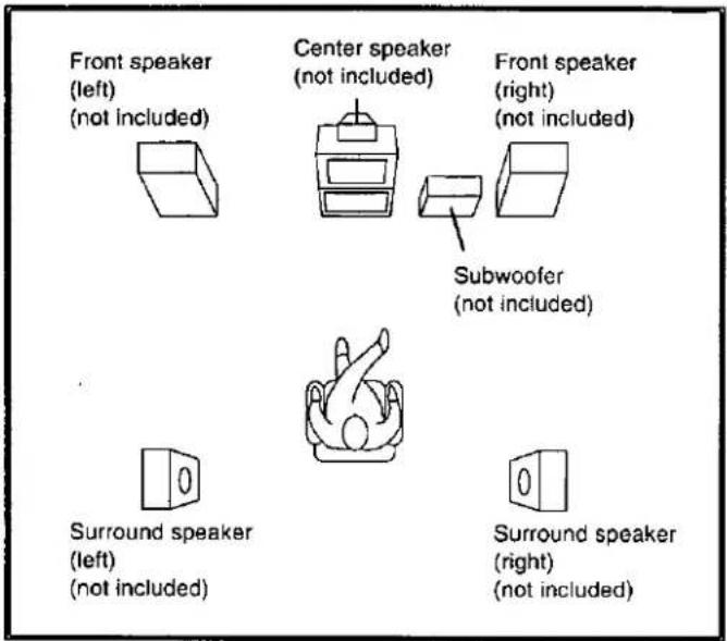 Front speaker (left) (not included) Center speaker (not included) Front speaker (right) (not included) Subwoofer (not included) Surround speaker (left) (not included) Surround speaker (right) (not included)