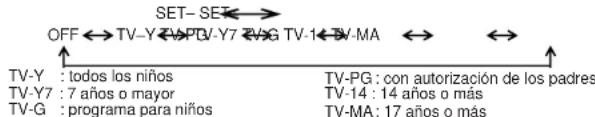 SET- SET OFF ↔ TV-Y ↔ VPG TV-1 ↔ TV-MA ↔ ↔ TV-Y : todos los niños TV-PG : con autorización de los padres TV-Y7 : 7 años o mayor TV-14 : 14 años o más TV-G : programa para niños TV-MA : 17 años o más