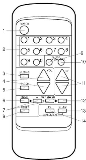 POWER 1 2 3 4 5 6 7 8 9 0 VOL VOUT VIEW CALL 3 MUTING VOL CH 4 SLEEP 11 5 MENU - SHI ENTER 12 7 RESET IV CH-1/2 13 8 EDIT ON TEXT 14