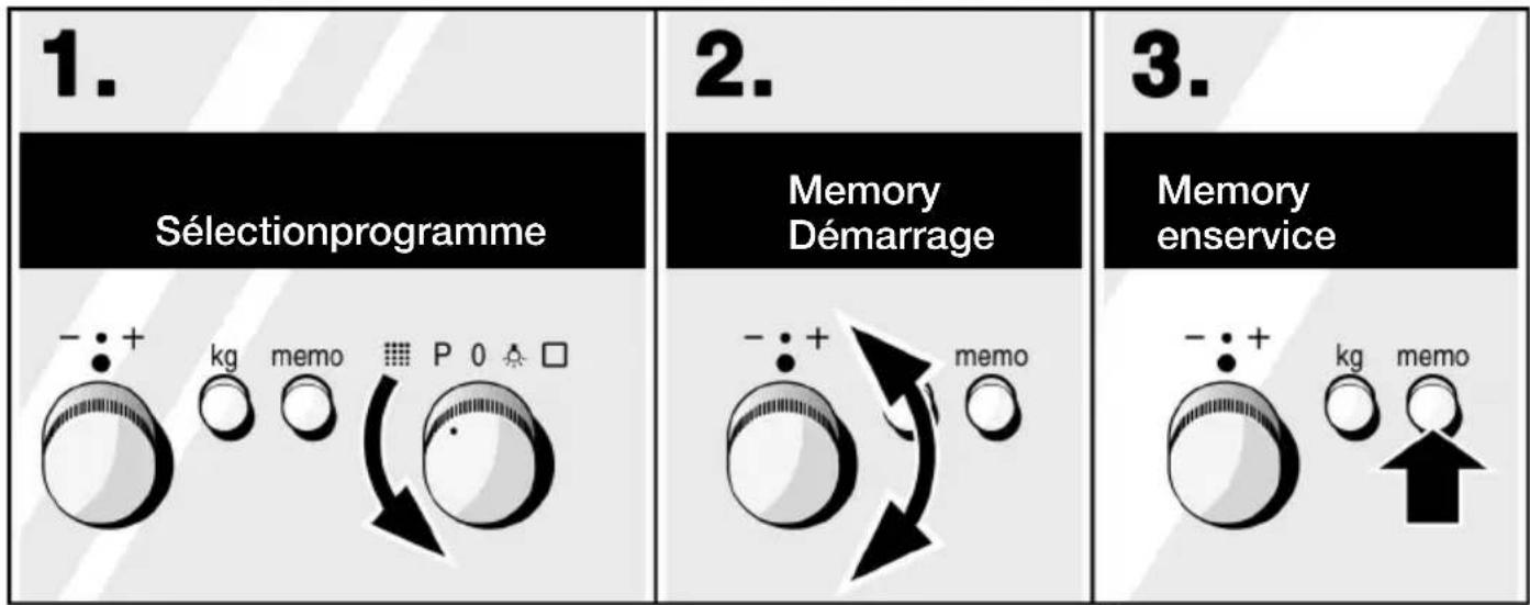 1. Sélectionprogramme - : + kg memo P 0 ▲ □ 2. Memory Démarrage - : + memo 3. Memory enservice - : + kg memo