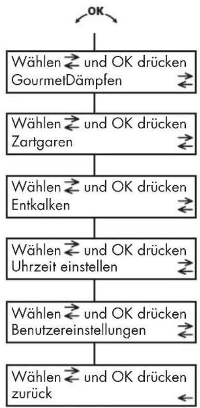 Küppersbusch EKDG 6900.0 E - Bedienung über die Klartextanzeige - 2