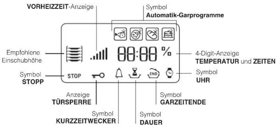 VORHEIZZEIT-Anzeige Symbol Automatik-Garprogramme Empfohlene Einschubhöhe Symbol STOPP STOP Anzeige TÜRKSPERRE Symbol KURZZEITWECKER 80:00 % 4-Digit-Anzeige TEMPERATUR und ZEITEN Symbol UHR Symbol GARZEITENDE Symbol DAUER